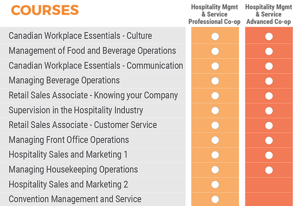圖片: 飯店管理課程圖表