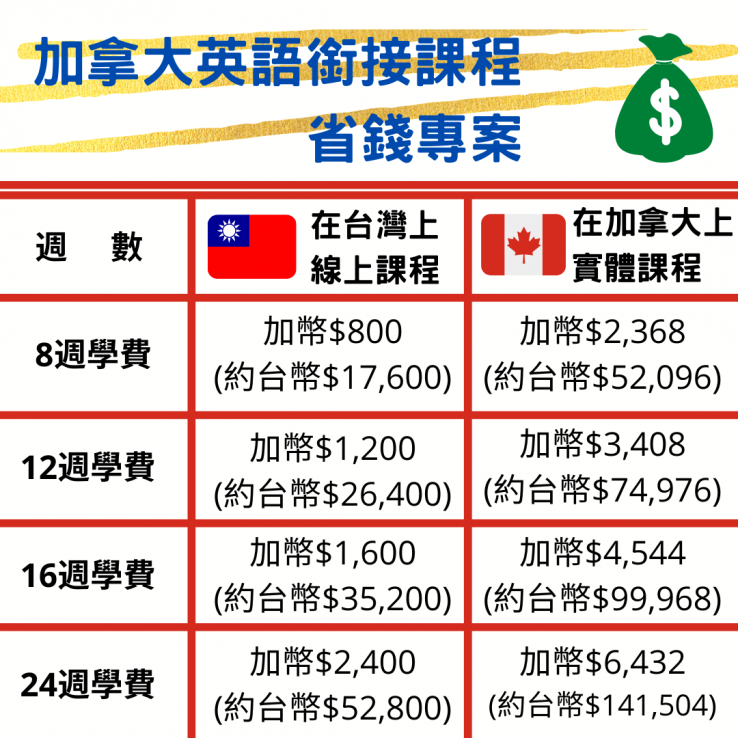 圖片: 2020.05.23如何以百元加幣免雅思銜接加拿大公立大學學院？